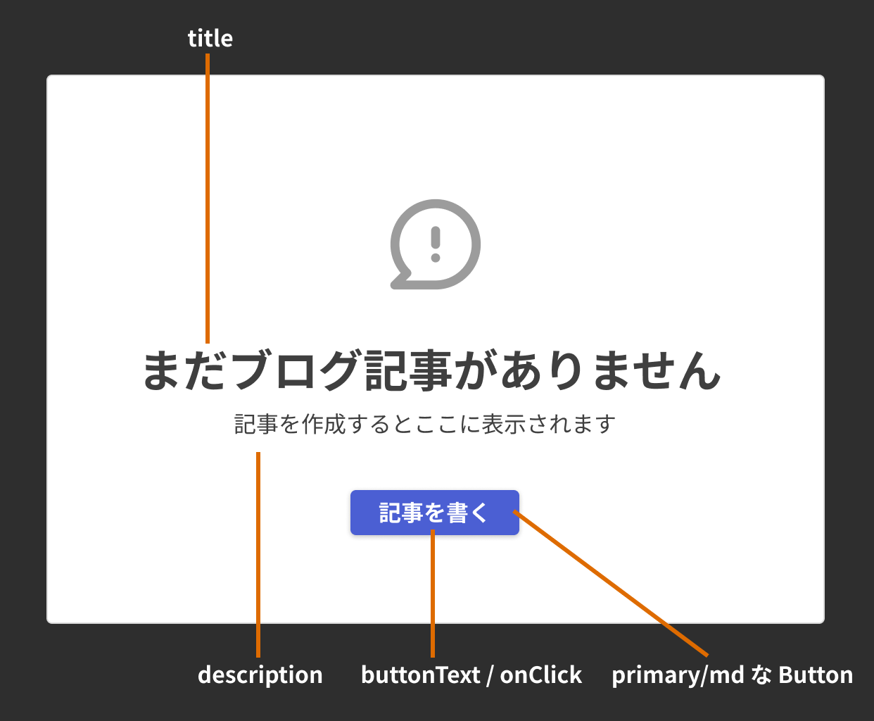 ブログ記事がない場合に表示されるEmpty Stateコンポーネントとその部品の解剖図。白背景に、びっくりマークのアイコン、「まだブログ記事がありません」というtitle、「記事を作成するとここに表示されます」というdescription、「記事を書く」というボタンがある。ボタンの色は青色で、コンポーネントの説明として、ボタンのテキストはbuttonText、イベントハンドラはonClick、ボタンのスタイルはprimary、サイズはmdで表現されるとある。