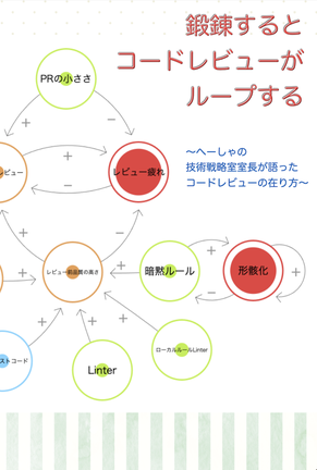 鍛錬するとコードレビューがループする　〜へーしゃの技術戦略室室長が語ったコードレビューの在り方〜